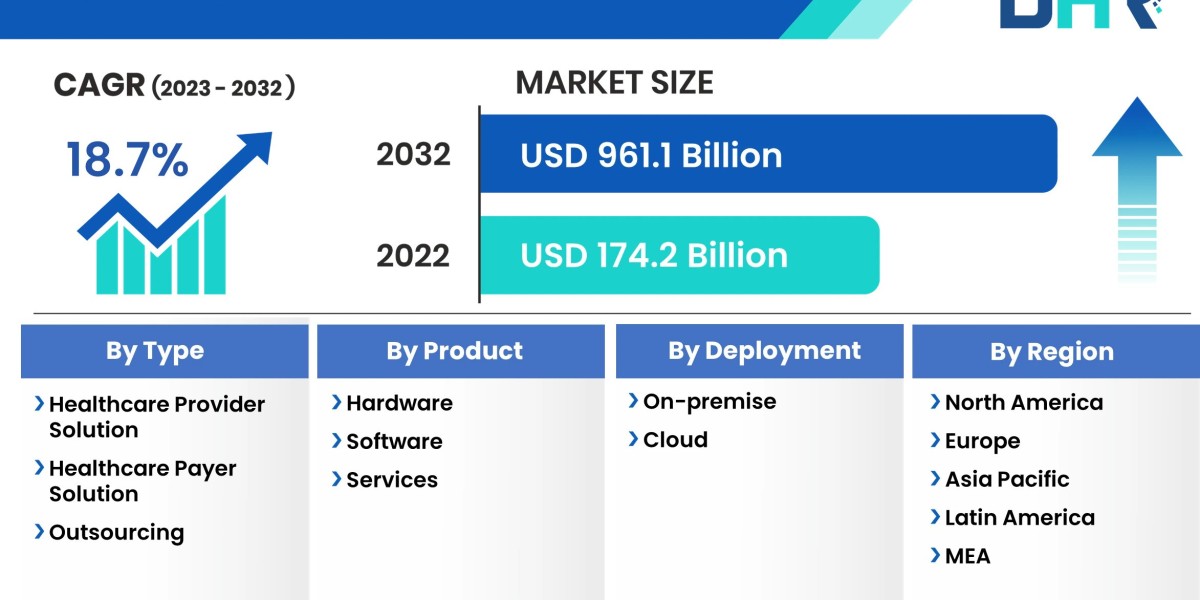 Healthcare IT Market Size, Growth, Share, Statistics Report, 2023-2032