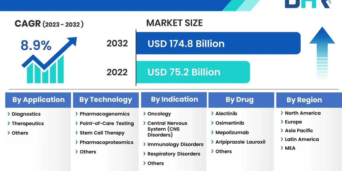 Precision Medicine Market size is expected to grow USD 174.8 Billion by 2032