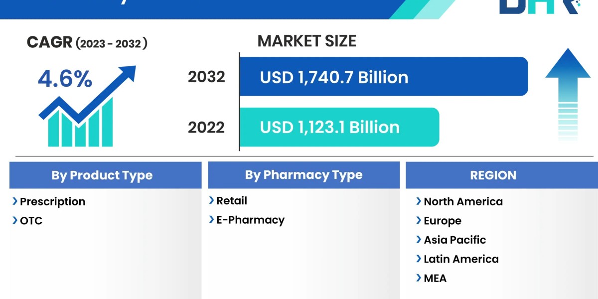 Pharmacy Market Growing a Remarkable CAGR of 4.6% by 2032,Size, Share, Demand and Opportunity Analysis