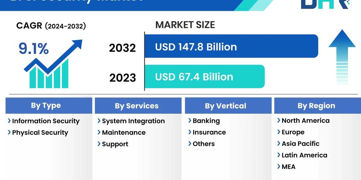 BFSI Security Market Preparing for the Unforeseen Future in 2032: SWOT and Feasibility Analysis