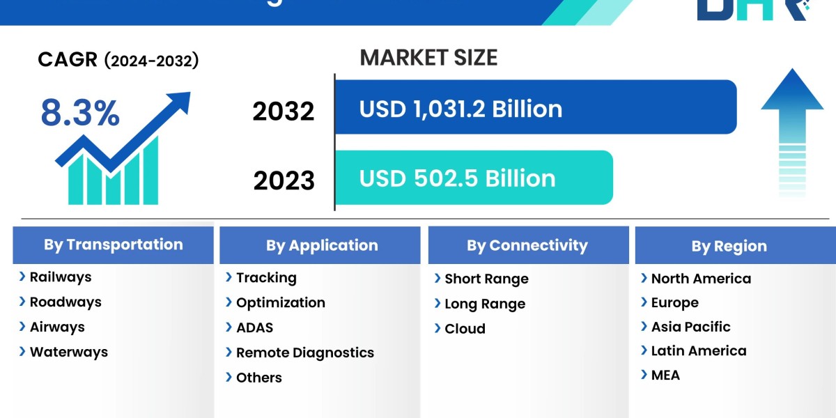 Smart Fleet Management Market on Track for Monumental Growth, Forecasted at USD 1,031.2 Billion by 2032