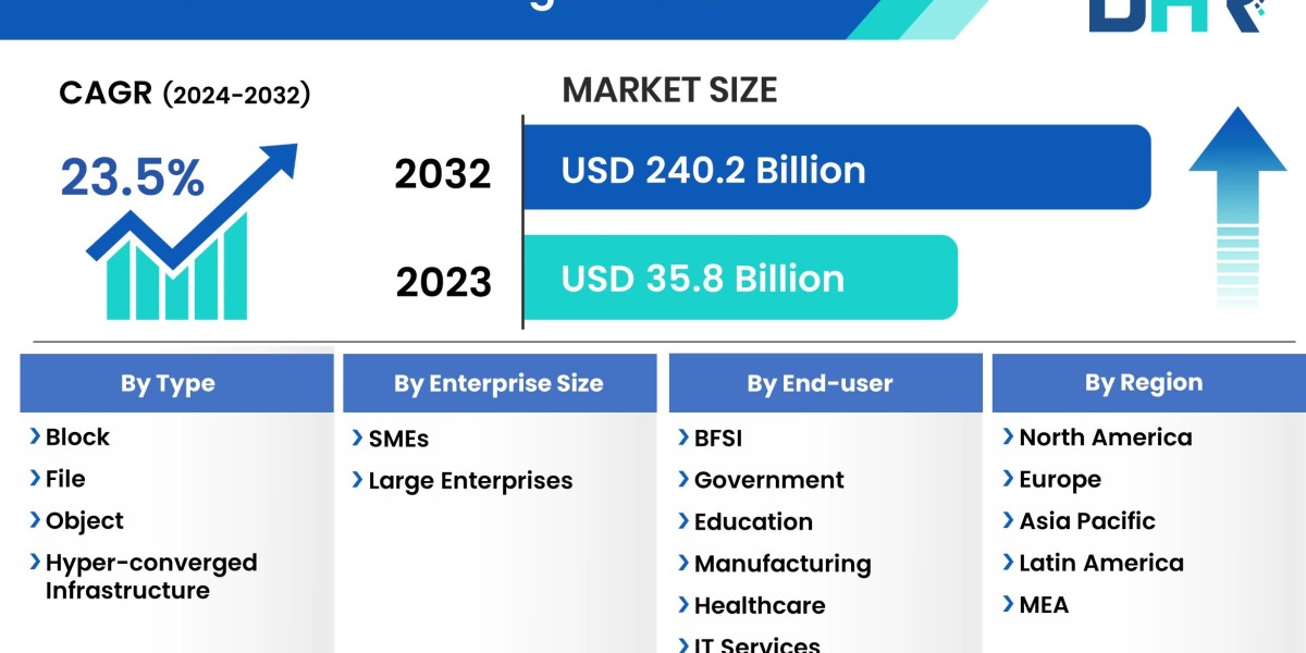 Demand for Software Defined Storage Market is expected to grow USD 240.2 Billion by 2032