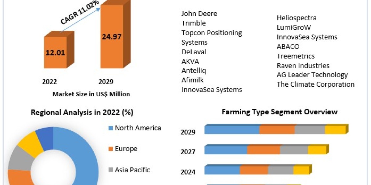 Smart Farming Market Industry Trends, Size, Emerging Technologies, Competitive, Regional, and Global Industry Forecast T