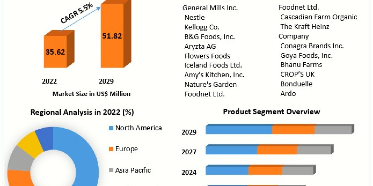Frozen Vegetables Market Historical Analysis, Segmentation, Application, Trends and Growth Opportunities Forecasts to 20