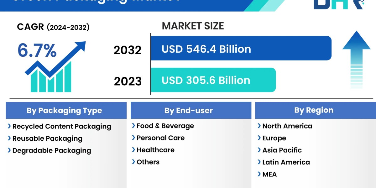 The green packaging market was valued at USD 305.6 billion in 2023