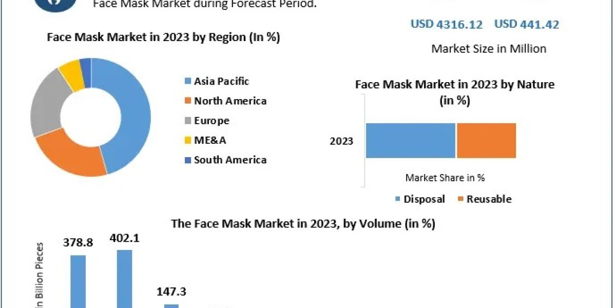 Face Mask Market Top Countries Data, Industry Insights by Top Key Players, Types and Applications 2029