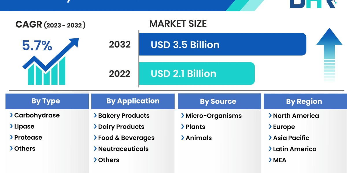 Food Enzymes Market Preparing for the Unforeseen Future in 2032: SWOT and Feasibility Analysis