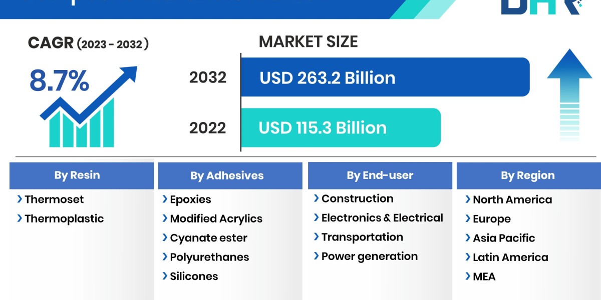 Composite Materials Market Size, Share, Demand, to Garner at a CAGR of 8.7%  by 2032, Future Demand and Revenue Outlook