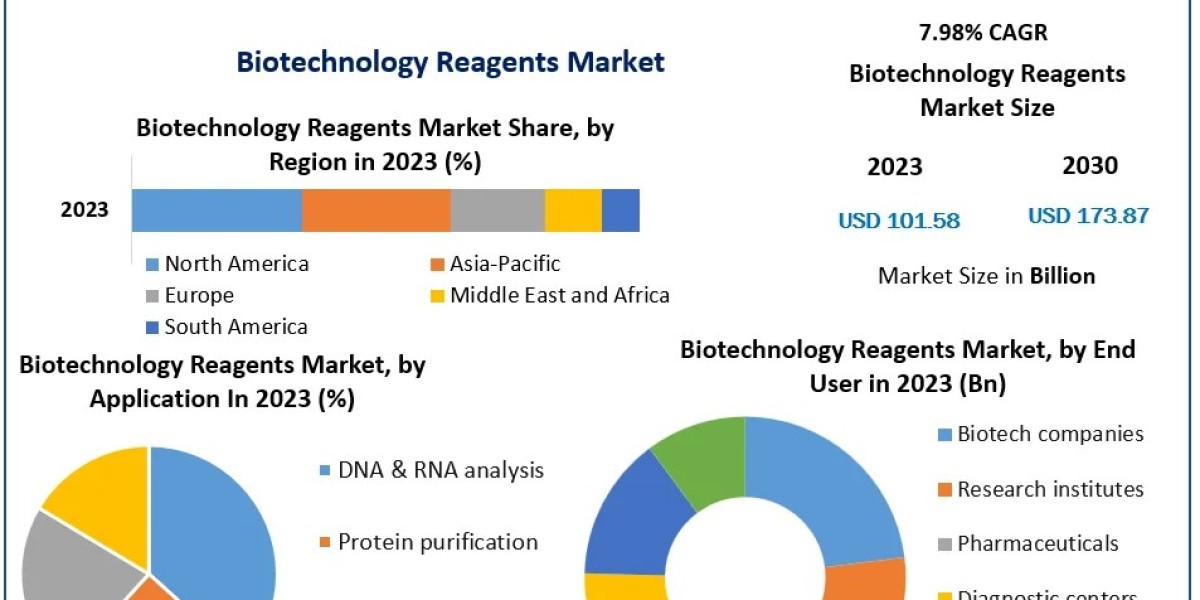 Biotechnology Reagents Market Industry Trends, Segmentation, Business Opportunities & Forecast To 2029