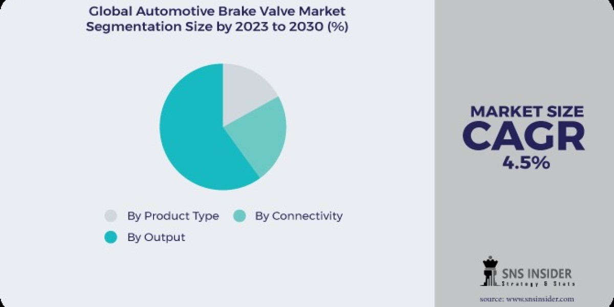 Automotive Brake Valve Market: SWOT Analysis and Strategic Insights