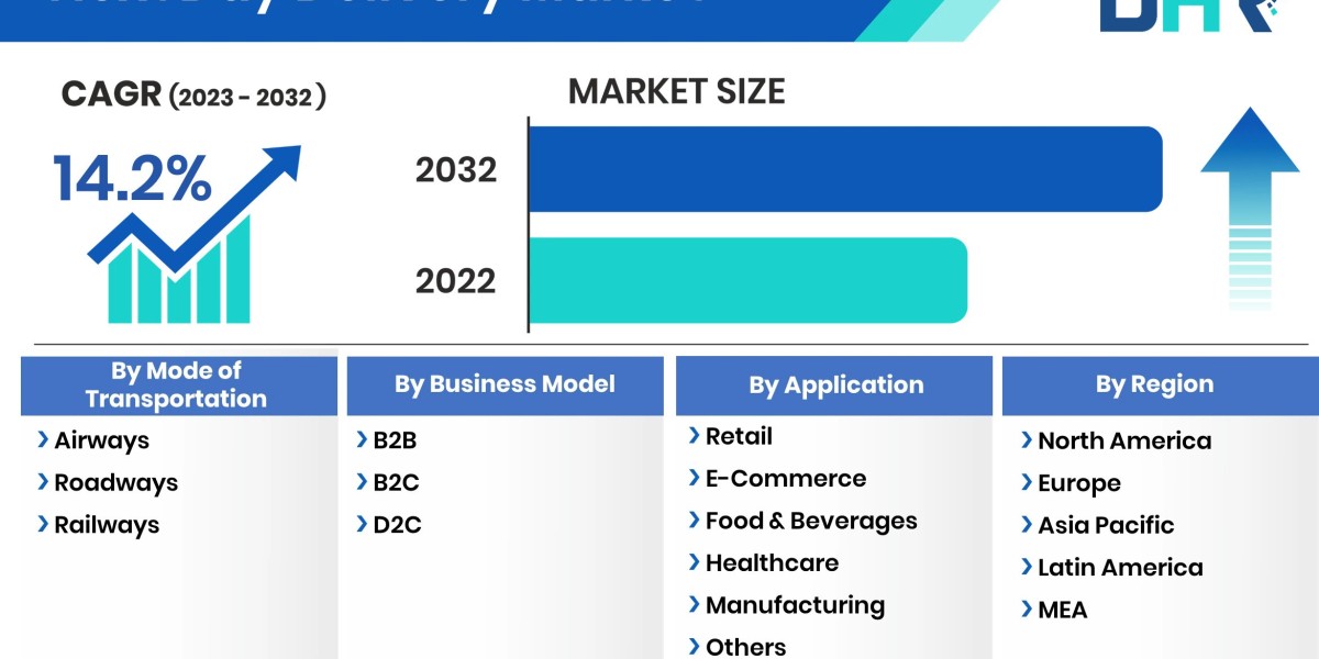 Next Day Delivery Market to Garner at a CAGR of 14.2% by 2032, Future Demand and Revenue Outlook