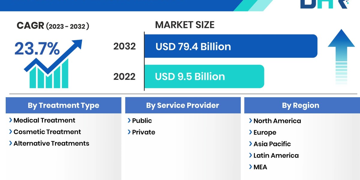 Growth for Medical Tourism Market is expected to grow USD 79.4 Billion by 2032