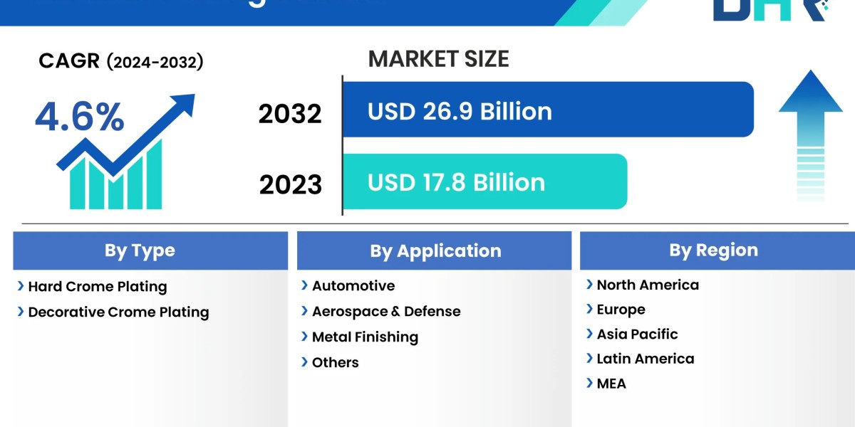 Chrome Plating Market Share, Demand, Analysis and Forecast (2023-2032)