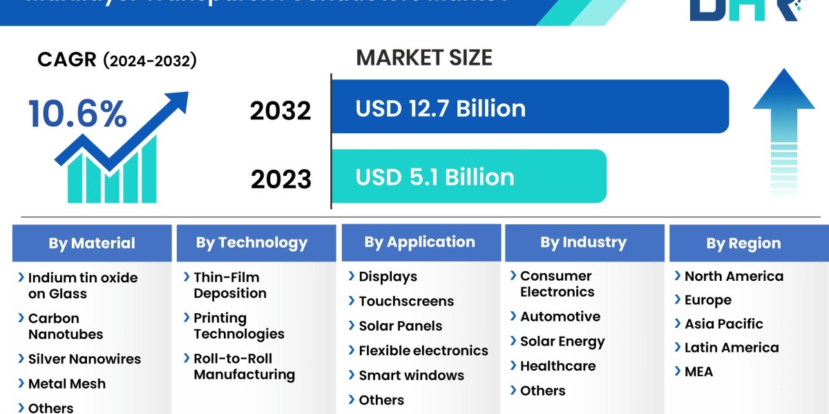 Multilayer Transparent Conductors Market  to Set Phenomenal Growth in Key Regions By 2032