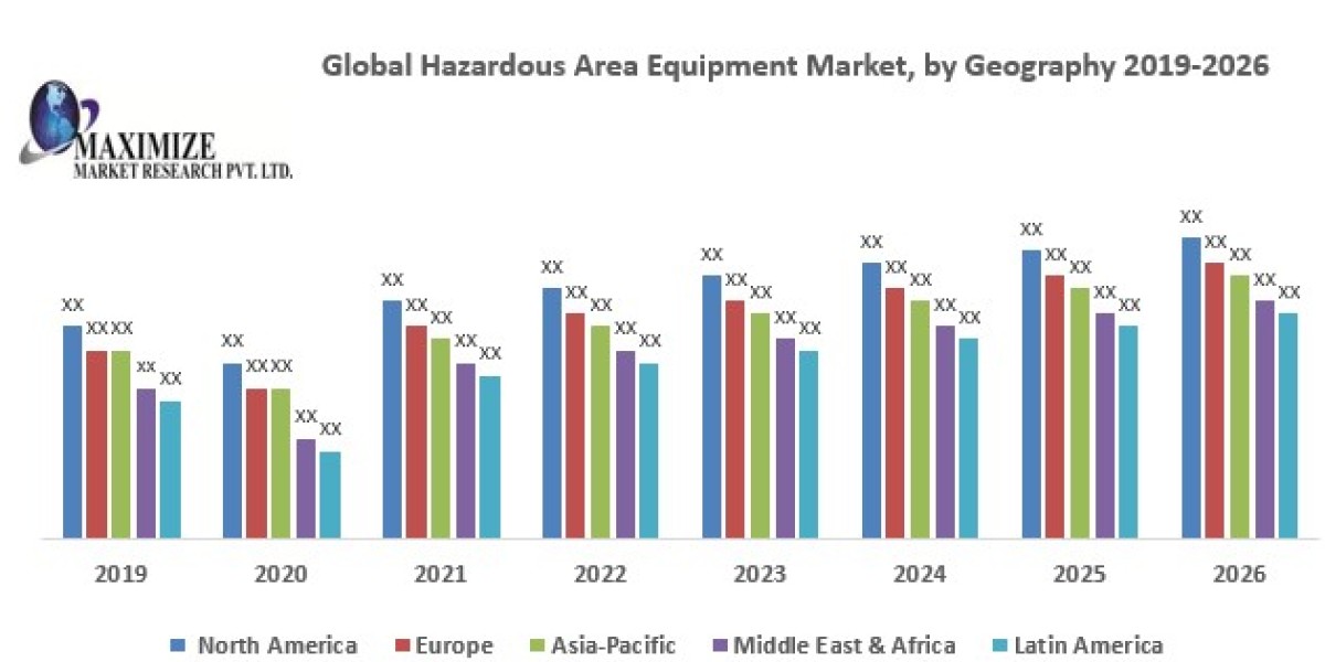 Hazardous Area Equipment Market Current Demand Analysis, Company Profile, and Outlook for 2026.