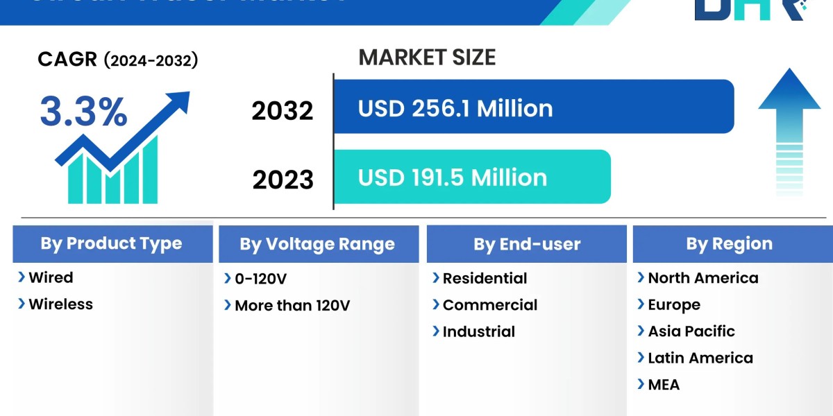 The circuit tracer market size was valued at USD 191.5 Million in 2023 and is expected to reach a market size of USD 256