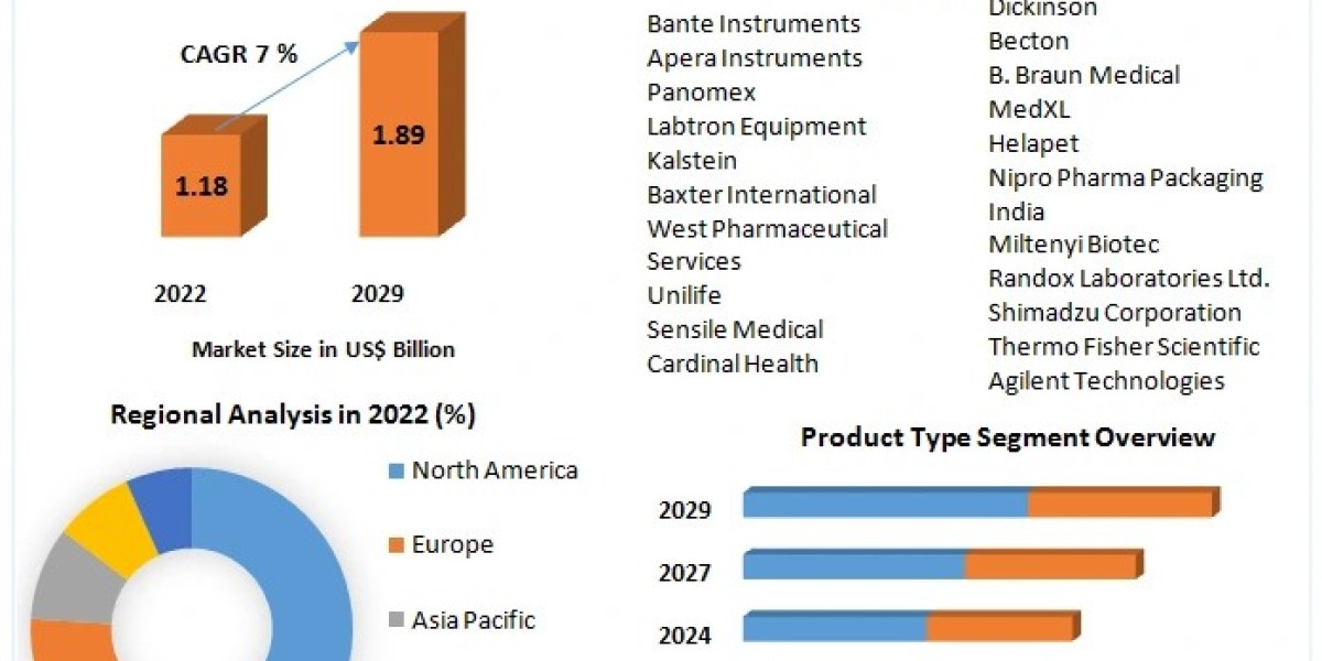 Vial Adaptors for Reconstitution Drug Market  Trends, Research Report, Growth, Opportunities, Forecast 2022-2029