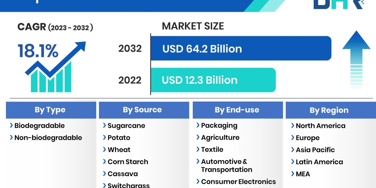 Bioplastics Market Size is expected to grow USD 64.2 Billion by 2032