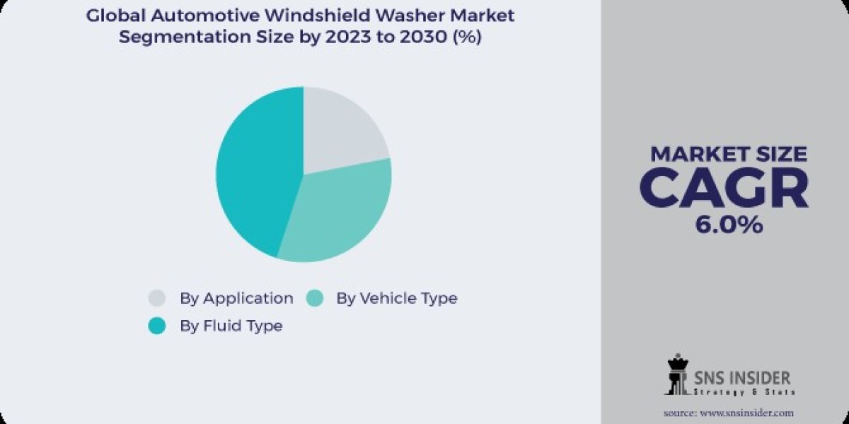 Automotive Windshield Washer Market Analysis with COVID-19 Impact on Business Growth