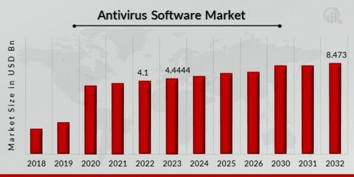 Antivirus Software Market Opportunity Assessment Up To 2032