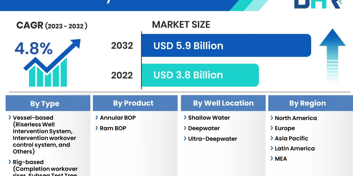 Well Access Systems Market Size, Share, Demand, to Garner at a CAGR of 4.8% by 2032, Future Demand and Revenue Outlook