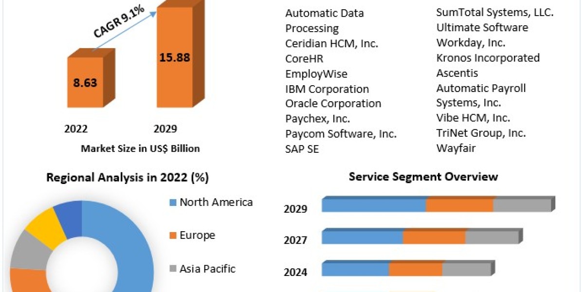 Core HR Software Market	Size, Share, Growth & Trend Analysis Report by 2021 - 2029