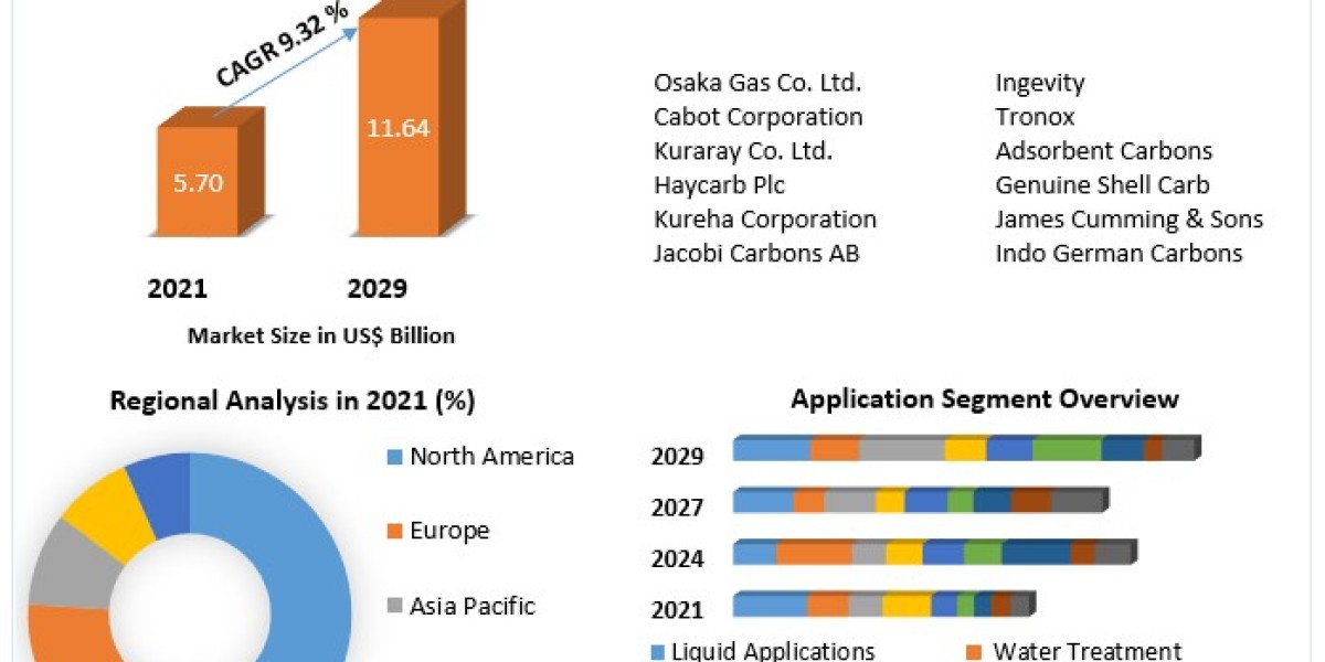 Activated Carbon Market Top Manufacturers, Future Investment, Revenue, Growth, Developments, Size, and Share Forecast 20
