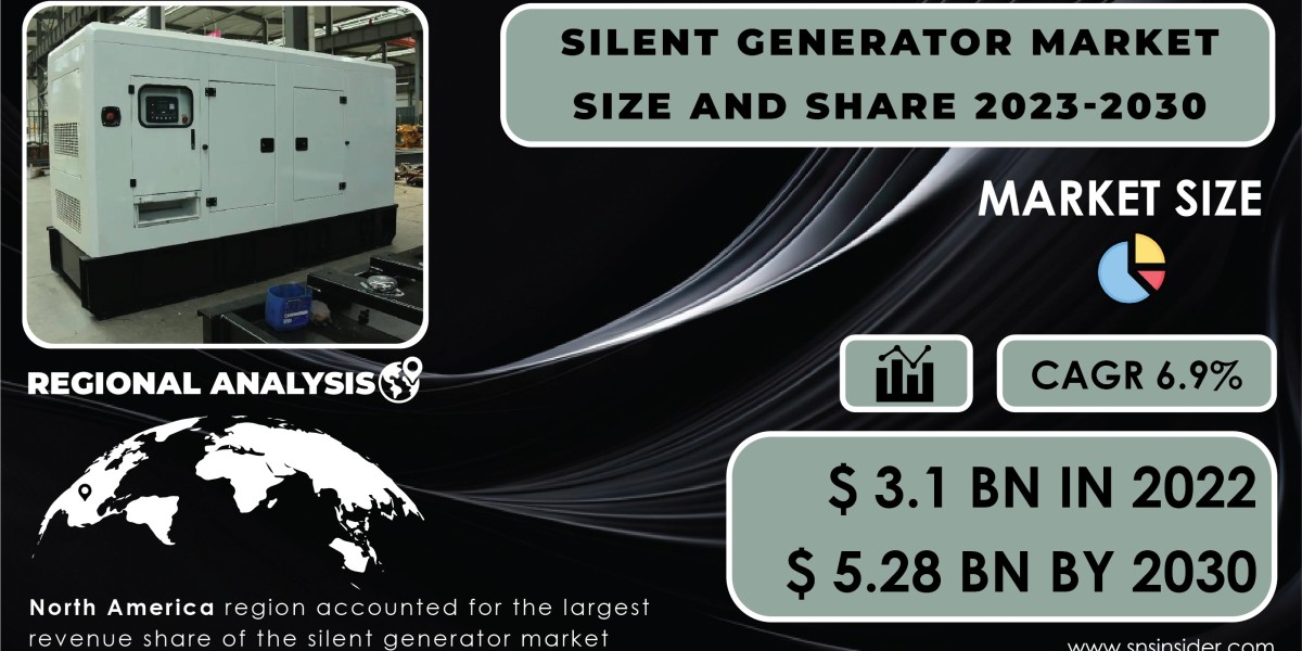 Silent Generator Market Global Trends, and Opportunities Forecast by 2031