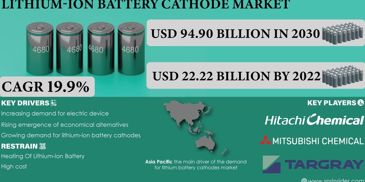Lithium-Ion Battery Cathode Industry Size, Share & Growth Analysis Report | 2031