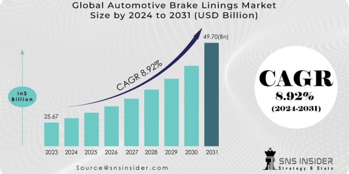 Automotive Brake Linings Market Rising Trends, Top Key Players, Developments and Opportunities by 2031