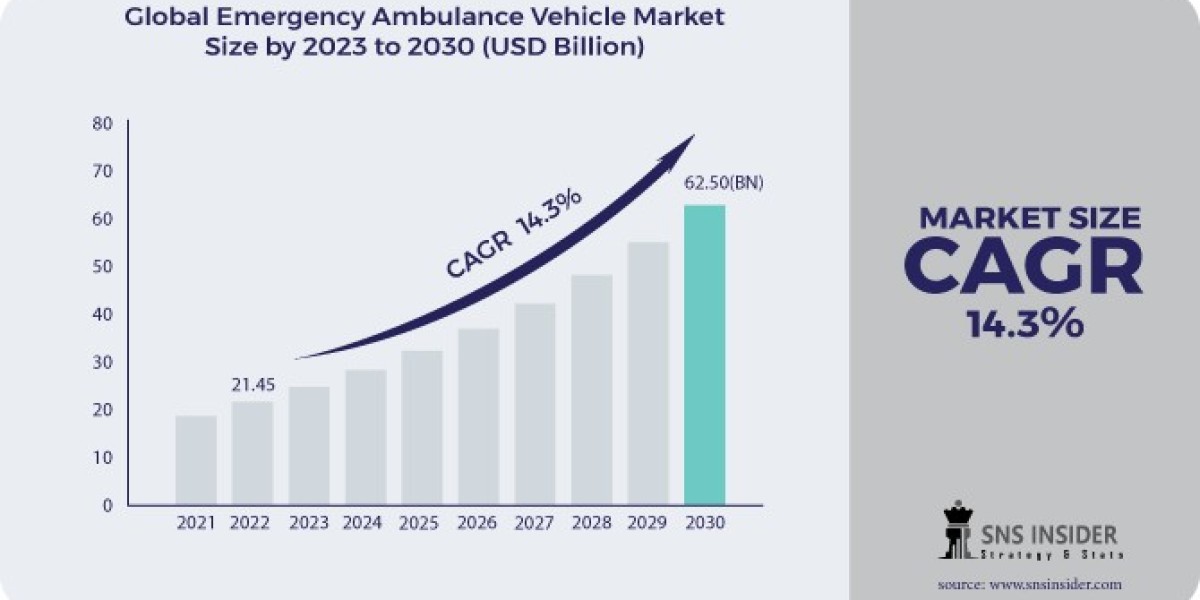 Emergency Ambulance Vehicle Market to Witness Significant Incremental Opportunity Through 2024-2031