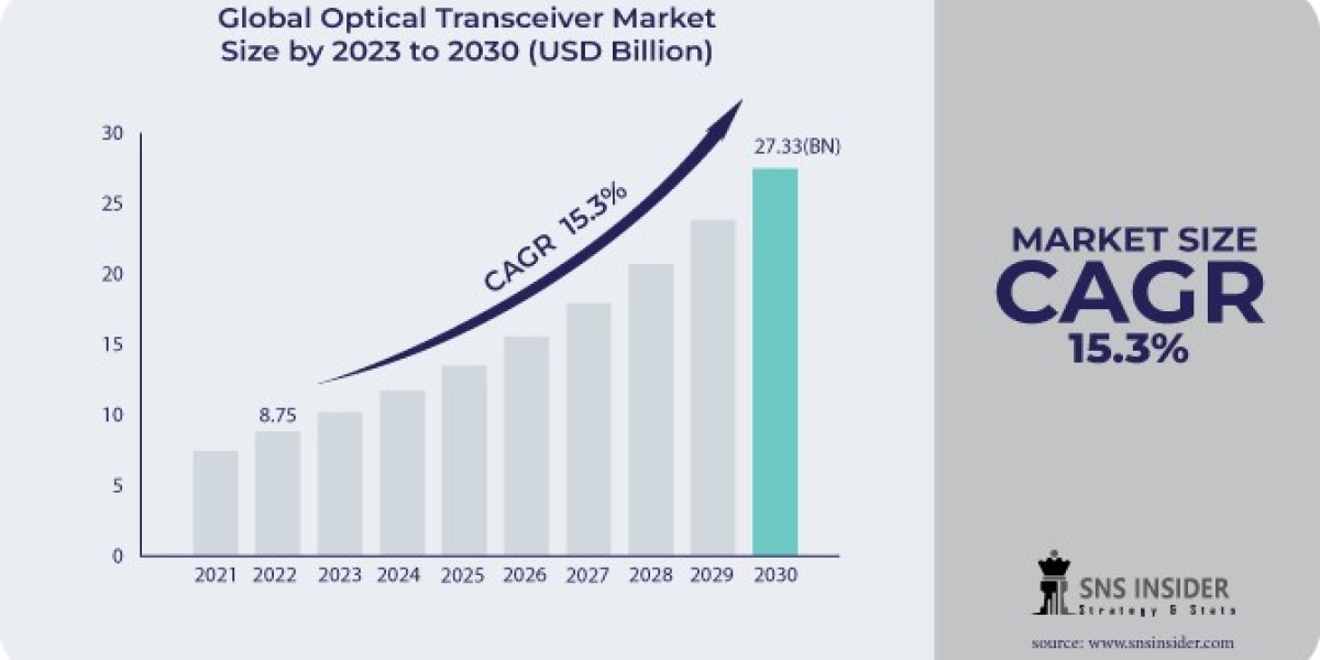 Optical Transceiver Market Future Trends: Forecasting Industry Trends and Market Developments