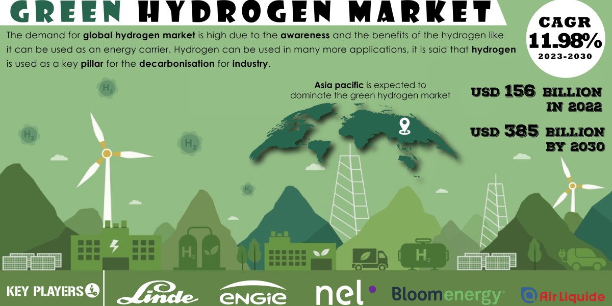 Green Hydrogen Market Size, Driving Factors and Restraints Analysis Report