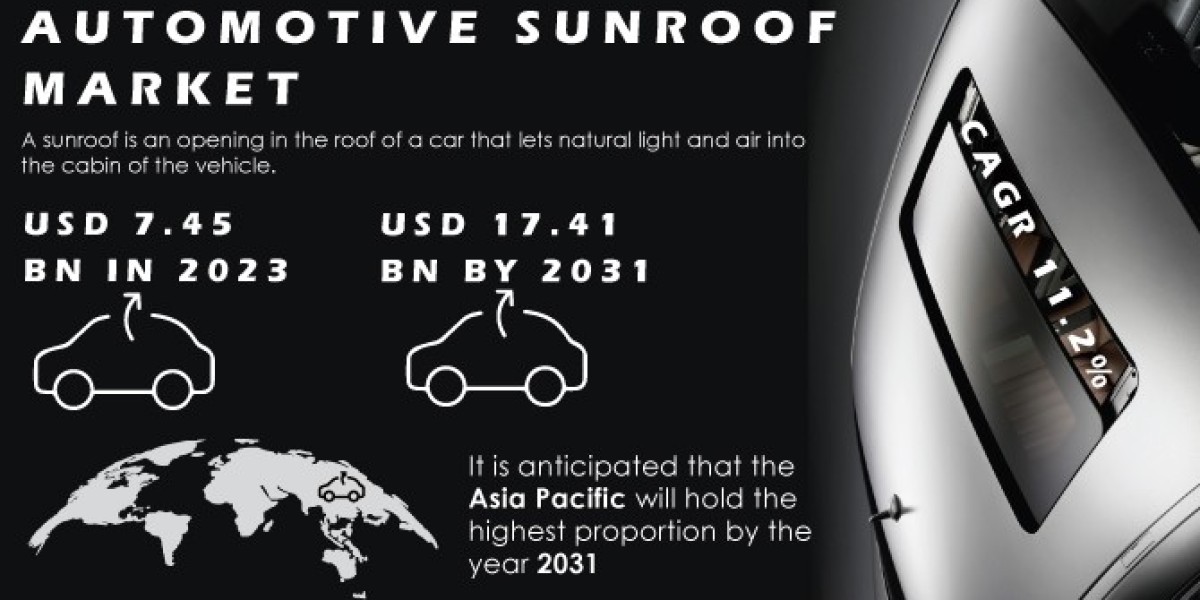 Automotive Sunroof Market | Insights: Comprehensive Analysis of Latest Trends and Developments