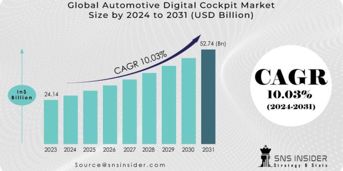 Automotive Digital Cockpit Market Analysis 2024 -2031: Forecast Market Size, Top Segments, And Largest Region