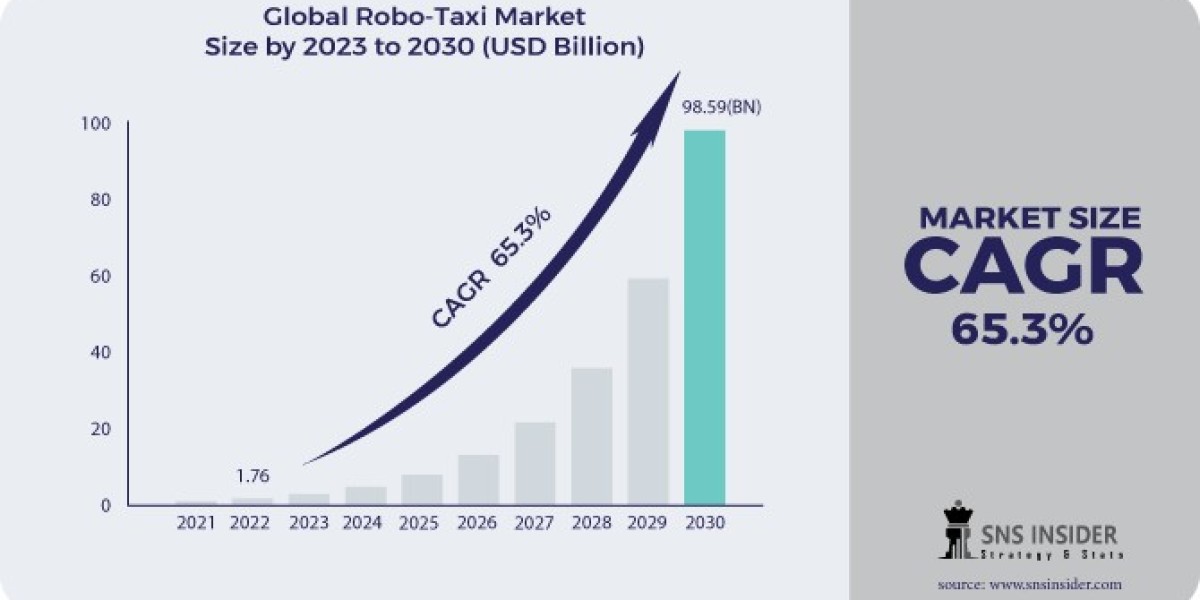 Robo-Taxi Market Size, Industry Analysis Report, By platform, By product & Region - Forecasts 2023-2032