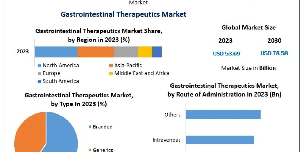 Gastrointestinal Therapeutics Market Latest Opportunities, Current Sales Analysis, Growth Segments, Leading Regions with