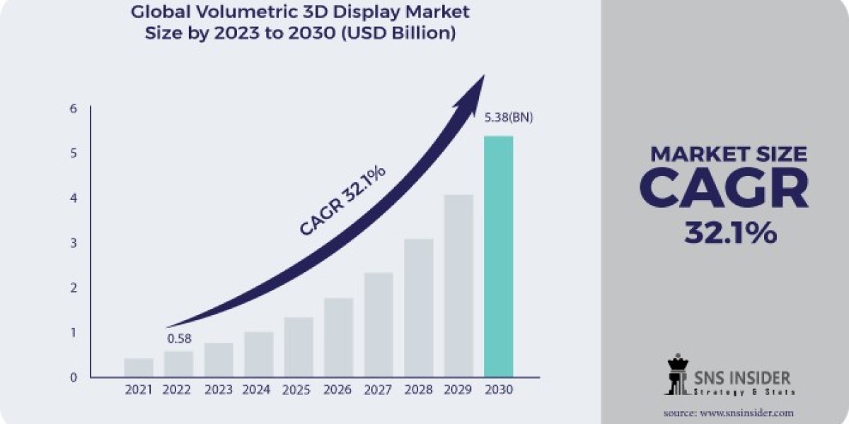 Volumetric 3D Display Forecast Trends and SWOT Analysis Report 2024-2031