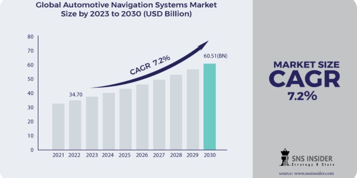 Automotive Navigation Systems Market Trends, Innovations, Growth, Forecast 2031