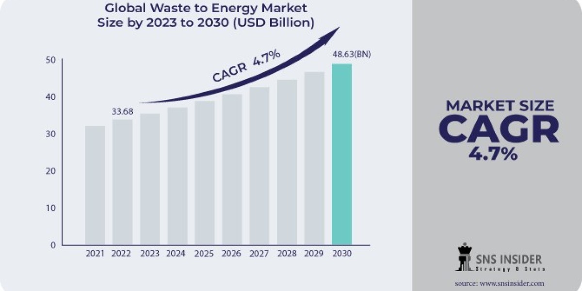 Waste to Energy Market, Growth and Challenges Analysis Forecast by 2031