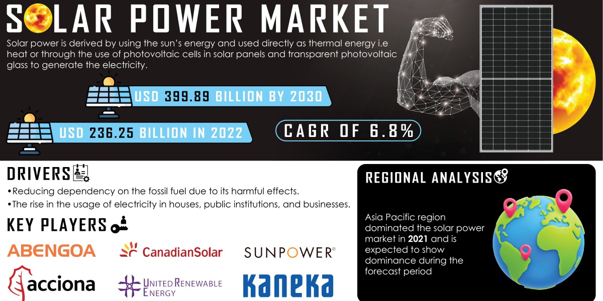 Solar Power Market and Key Players Analysis Report | 2031