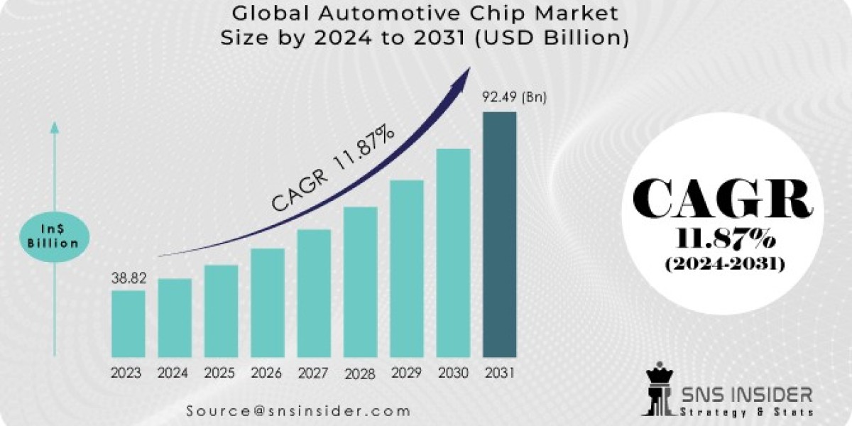 Automotive Chip Market 2024 Analysis of Rising Business Opportunities with Prominent Investment, Forecast to 2031