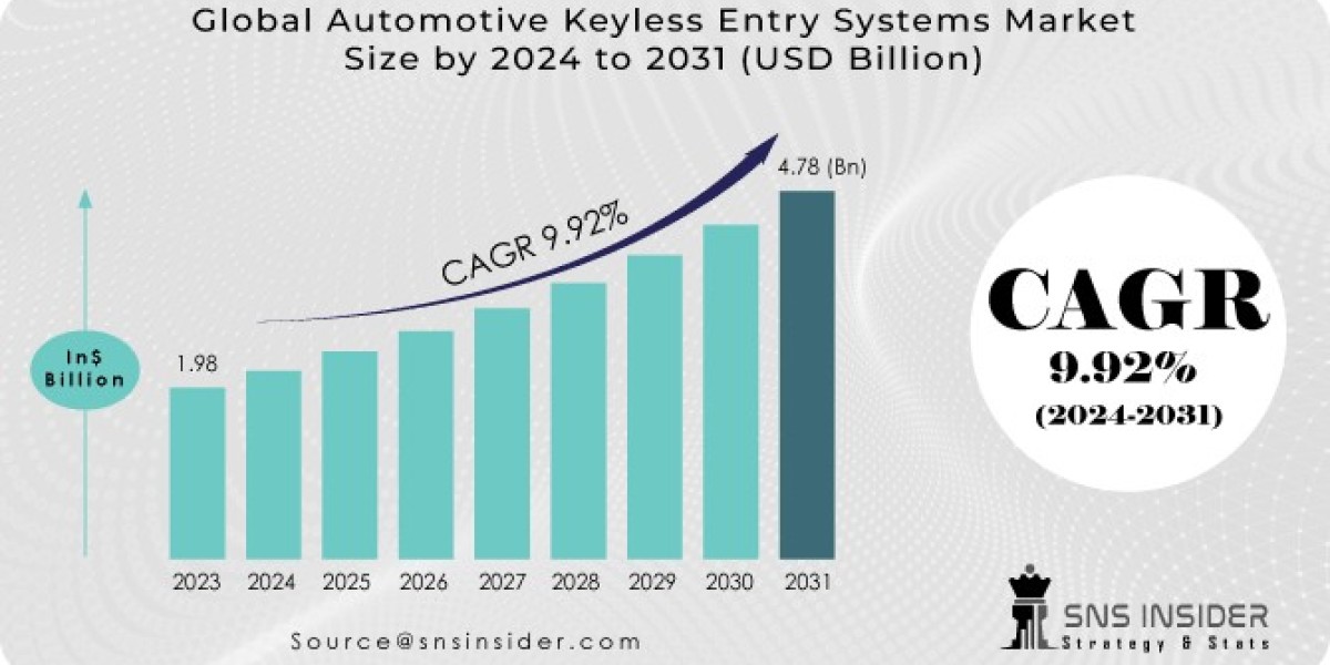 Automotive Keyless Entry Systems Market Report 2023: Industry Trends, Raw Material and Investment Opportunities