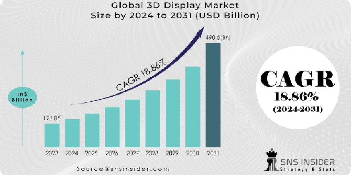 3D Display Market: Smartphones Segment Growth and Technology Advancements