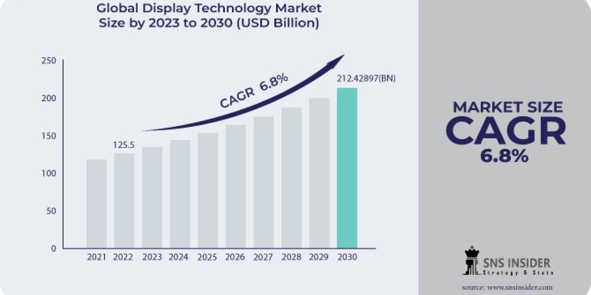 Display Technology Market Outlook: Forecasting Trends and Segment Forecasts (2023-2030)