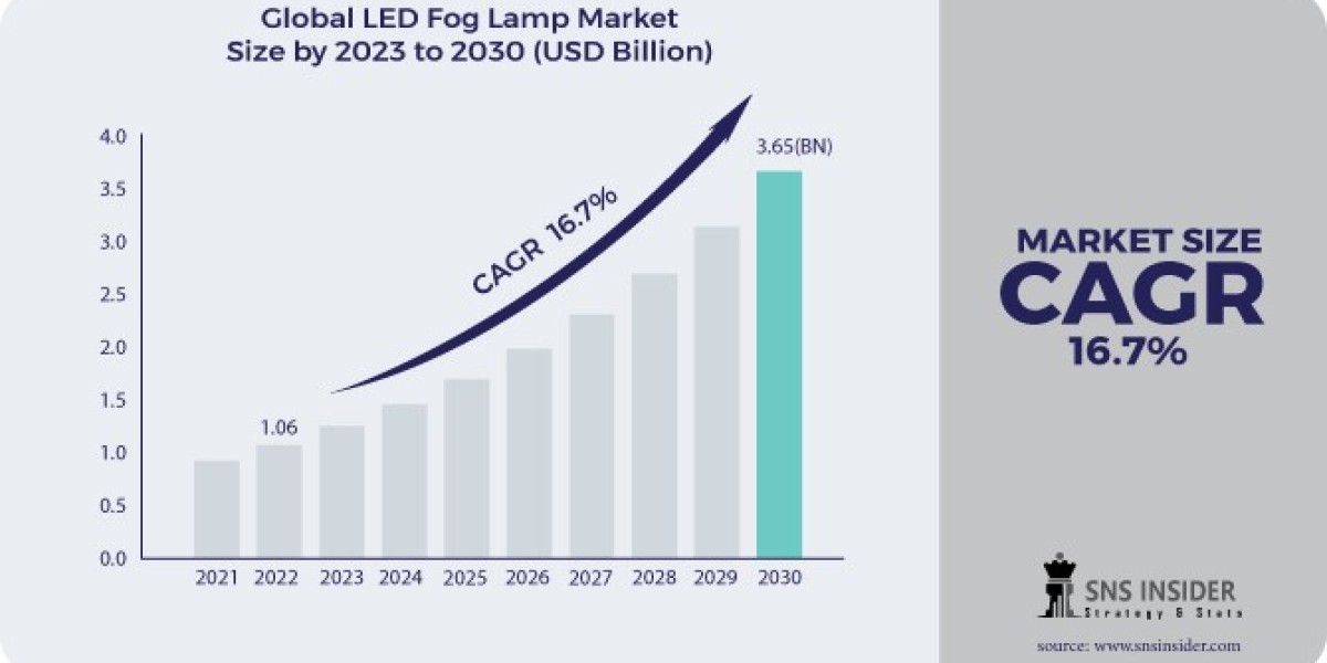 LED Fog Lamp Market Size will Witness Substantial Growth by 2031