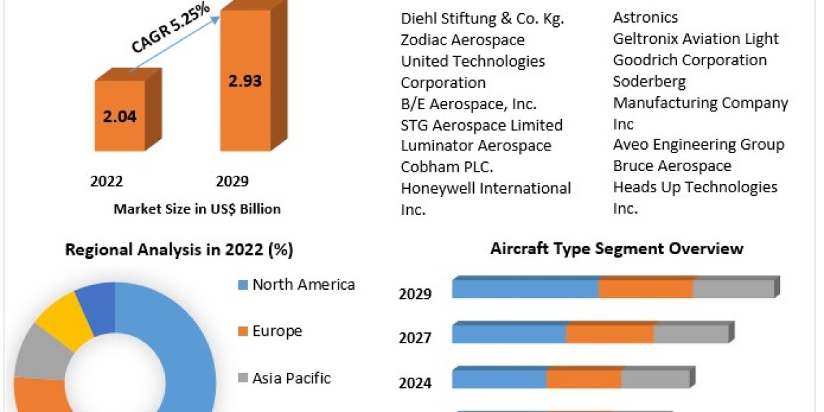 Aircraft Lighting Systems Market Top Manufacturers, Future Investment, Revenue, Growth, Developments, Size, Share and Fo