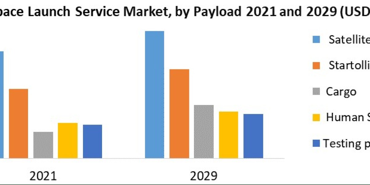 Space Launch Service Market with Key Competitors 2022- Revenue, Business Size, and Opportunities Forecast to 2029.