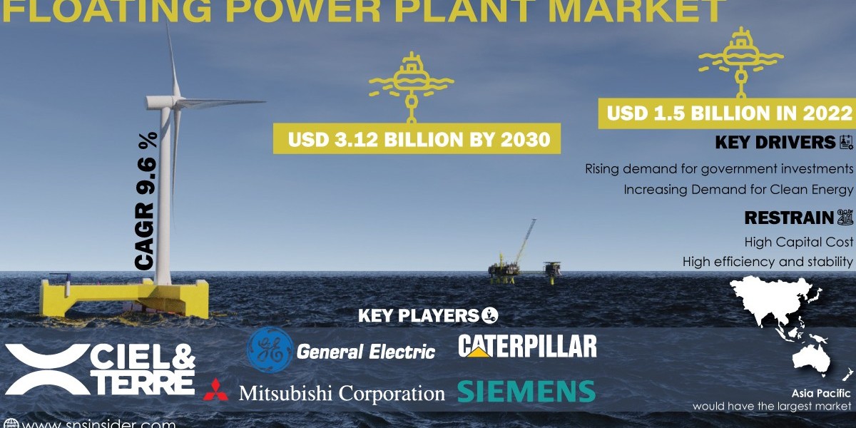 Floating Power Plant Market Key Players, Analysis and Business Insights Report | 2031