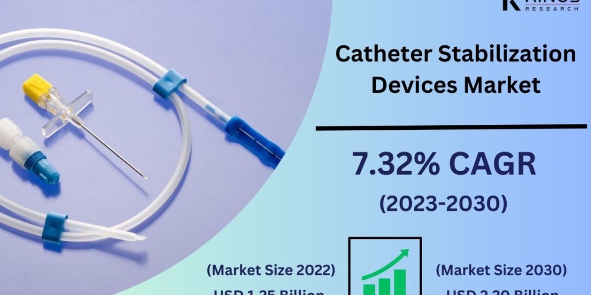 Catheter Stabilization Devices Market to Reach USD 2.20 Billion by 2030, Driven by Technological Advancements and Increa